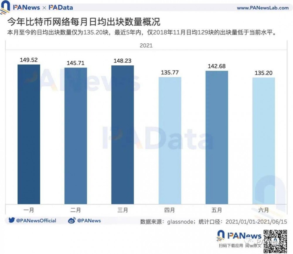 矿业强监管后:交易需求降至34个月以来最低点,全球头部矿池抗风险能力强5 矿业强监管后:交易需求降至34个月以来最低点,全球头部矿池抗风险能力强5