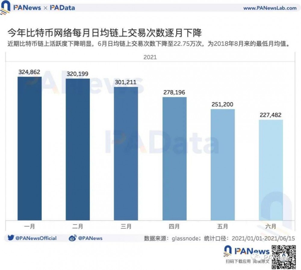 矿业强监管后:交易需求降至34个月以来最低点,全球头部矿池抗风险能力强7 矿业强监管后:交易需求降至34个月以来最低点,全球头部矿池抗风险能力强7
