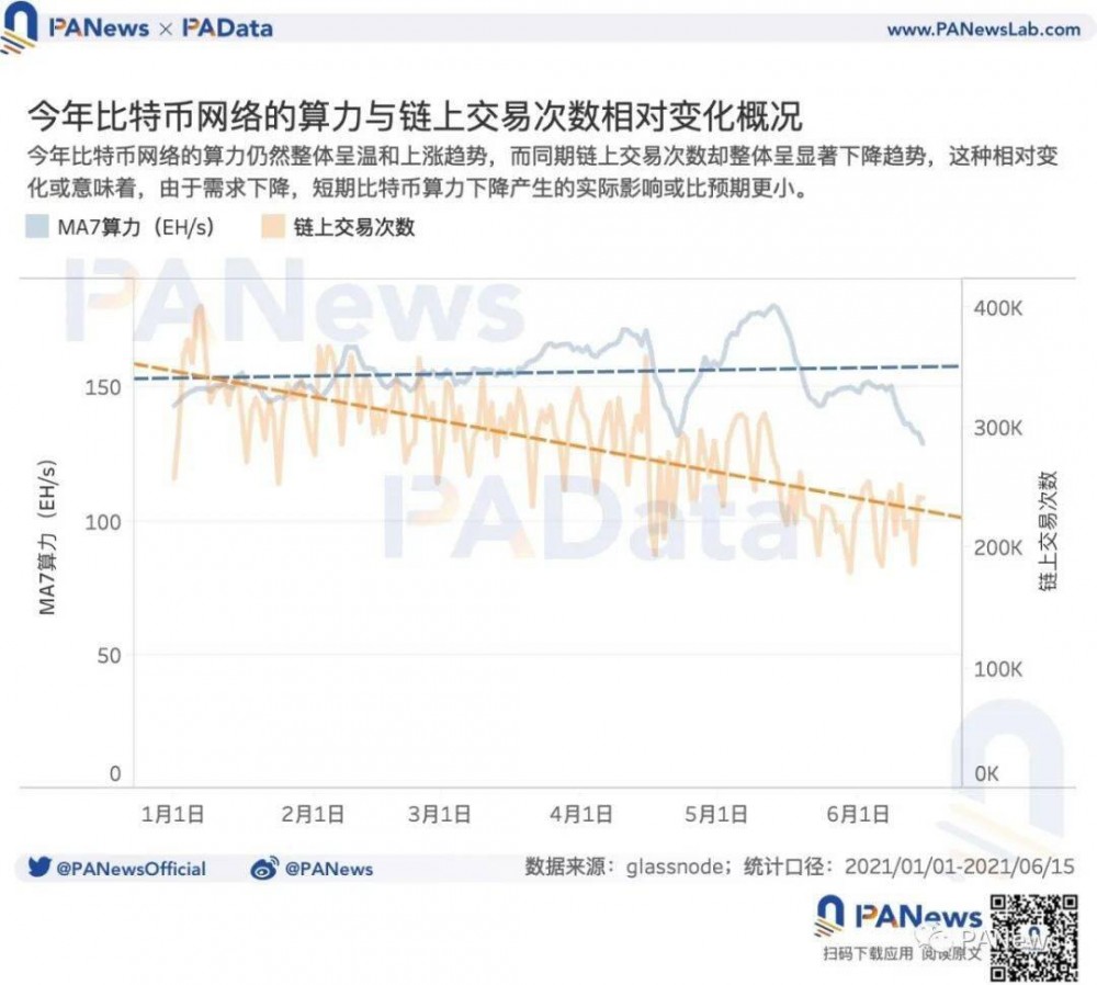 矿业强监管后:交易需求降至34个月以来最低点,全球头部矿池抗风险能力强8 矿业强监管后:交易需求降至34个月以来最低点,全球头部矿池抗风险能力强8