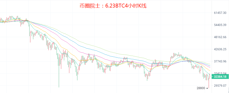 币圈院士：6.23暴跌这么多能抄底做多了吗 近期比特币以太行情分析及解套建议1