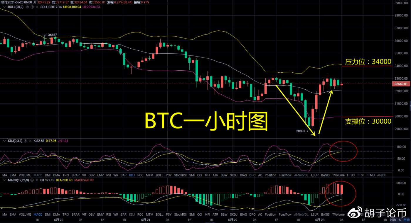 胡子论币：V型反转过后BTC会出现箱体震荡吗？BTC早间策略解析2