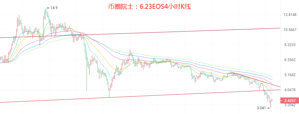 币圈院士：6.23暴跌这么多能抄底做多了吗 近期比特币以太行情分析及解套建议4