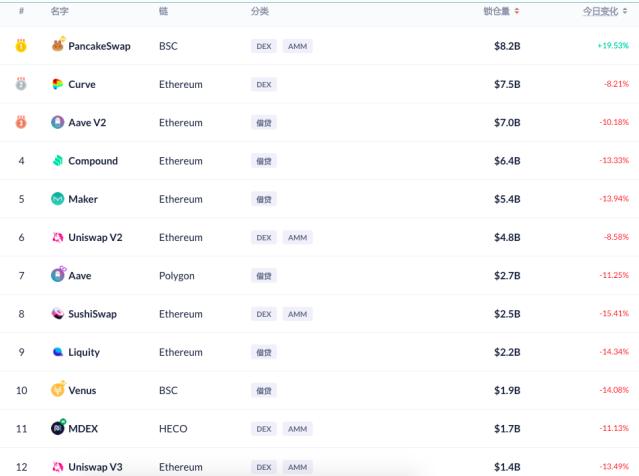 Defi板块资产全线下跌，但没有必要如此悲观1