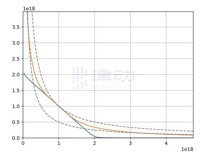 对curve V2原理的简明理解:它与uniswap V3流动性解决方案有何不同?1 对curve V2原理的简明理解:它与uniswap V3流动性解决方案有何不同?1