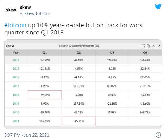 比特币将迎来2018年熊市以来最糟糕的一个季度 比特币将迎来2018年熊市以来最糟糕的一个季度