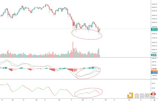 黄金走势BTC中期背离反弹可能启动