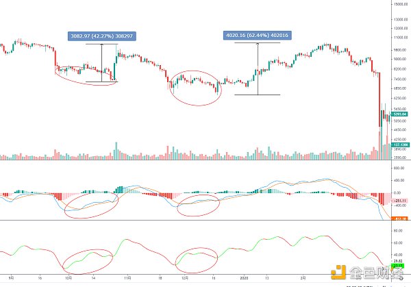 黄金走势BTC中期背离反弹可能启动1