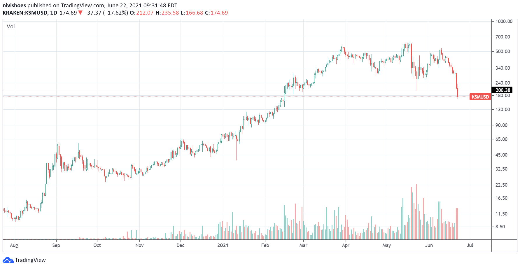 卡鲁拉在草间町的一场价值1亿美元的平行连锁拍卖中获胜1