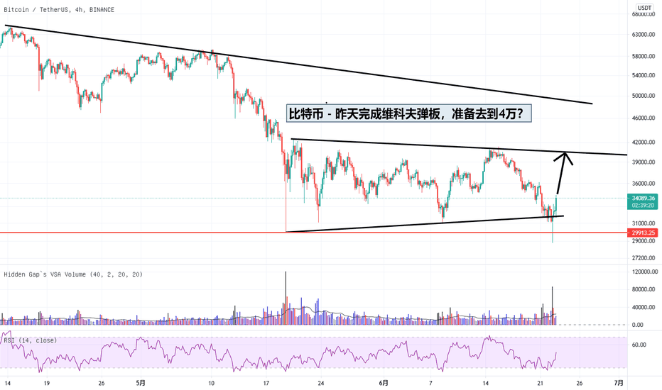 比特币完成维科夫经典形态 – 已开始抄底