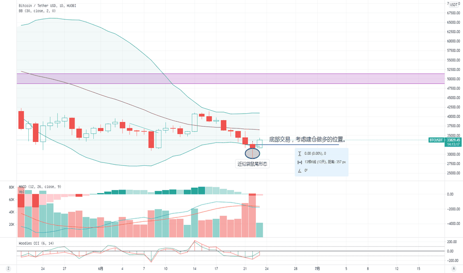 币圈尼森：比特币日线出现袋鼠尾形态