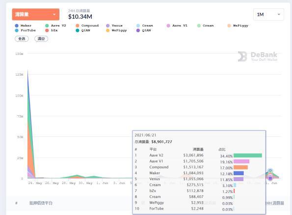 defi市场再次清仓，该板块资产全面下跌