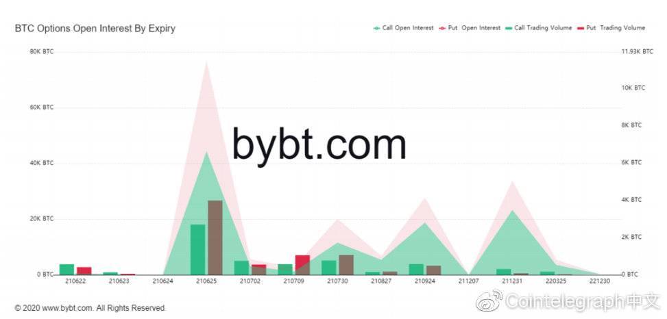 比特币价格“非常接近底部”，长期来看仍看涨