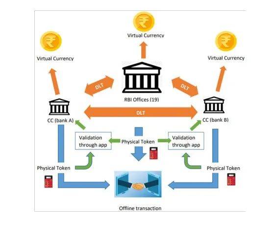 印度银行数字货币（CBDC）能否取代纸币？4