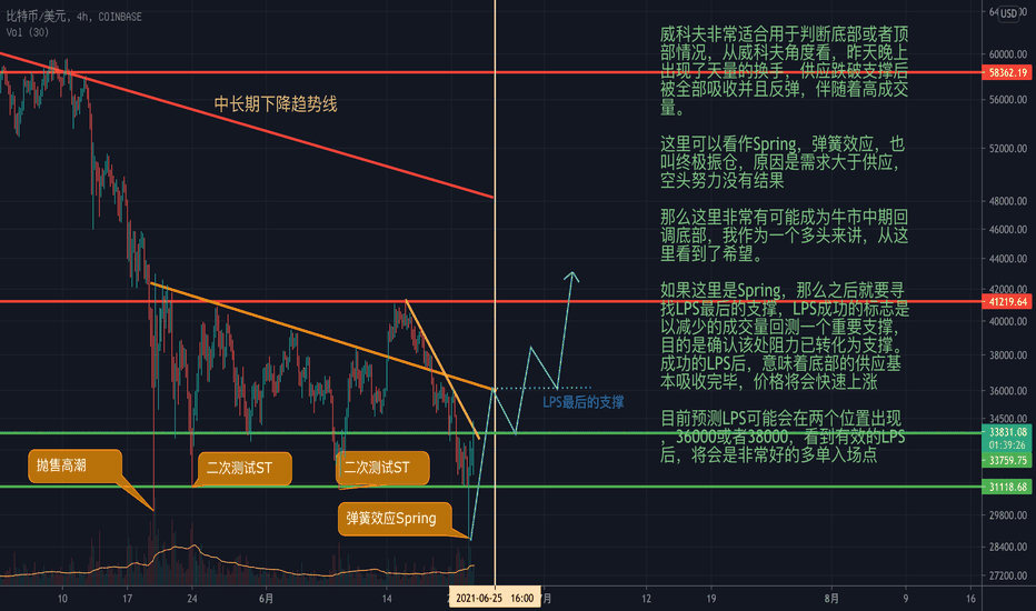 从威科夫角度看BTC未来走势 从威科夫角度看BTC未来走势