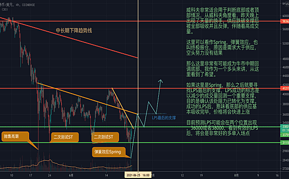 从威科夫角度看BTC未来走势