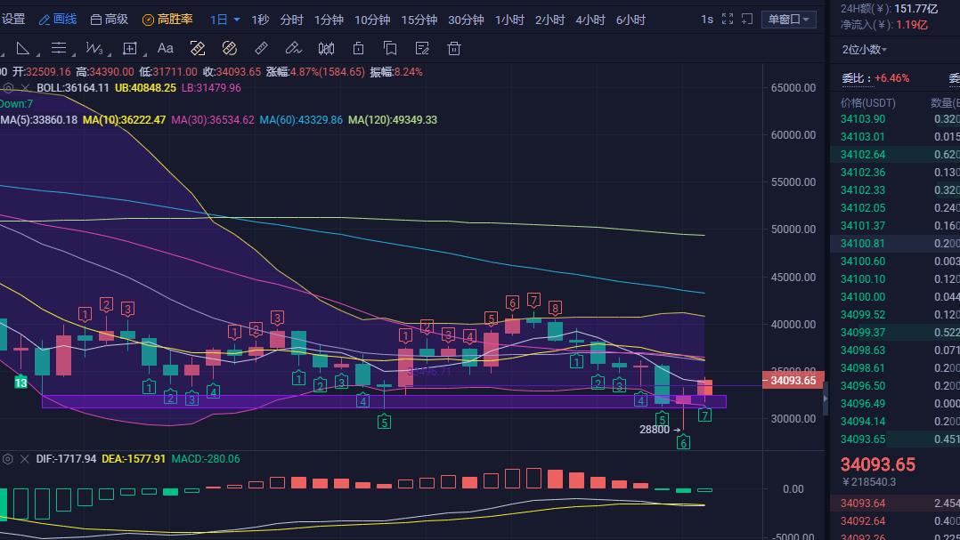 币圈中的奇杰/比特币迅速下跌，市场恐慌性抛售。未来的市场是什么？