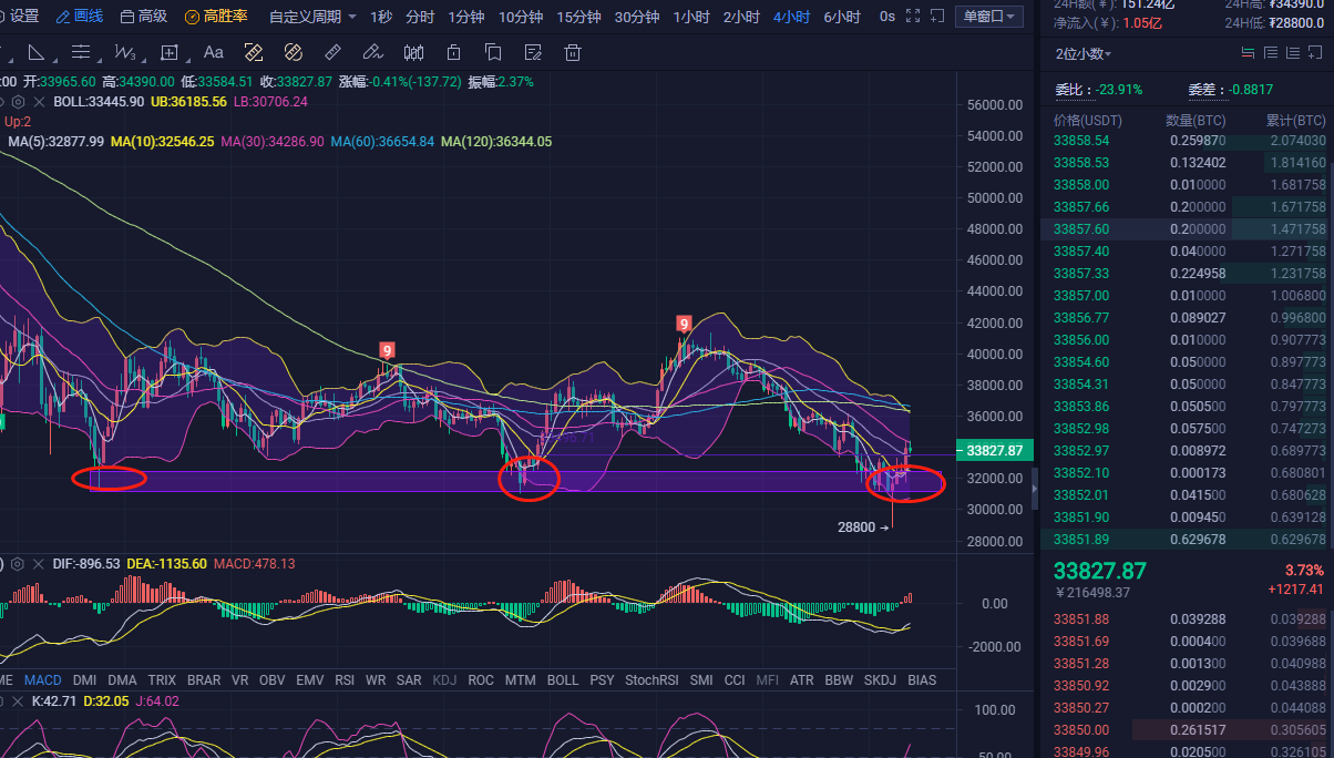 币圈中的奇杰/比特币迅速下跌，市场恐慌性抛售。未来的市场是什么？1