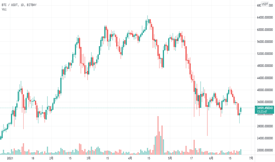 行情又暴跌了,你的单子被套了? 行情又暴跌了,你的单子被套了?