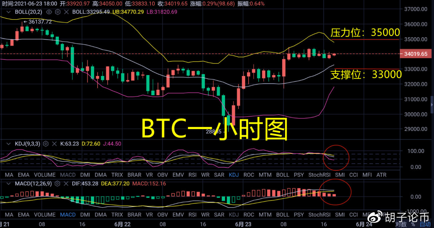 货币上的胡子:经过一天的横向运动,晚上一定会有大的运动。BTC夜间策略分析2 货币上的胡子:经过一天的横向运动,晚上一定会有大的运动。BTC夜间策略分析2