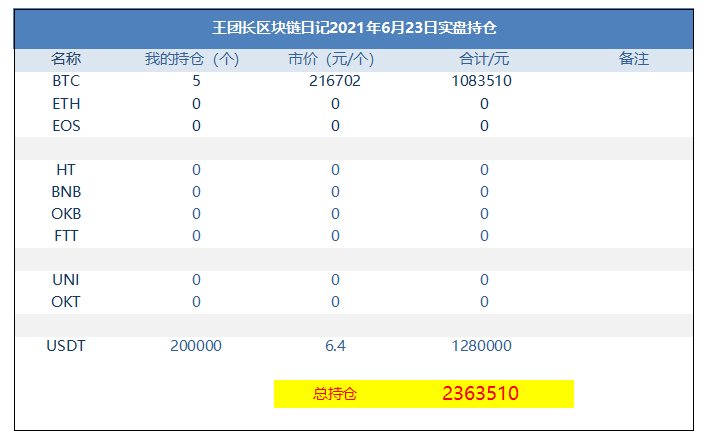 王总的区块链日记1323：比特币