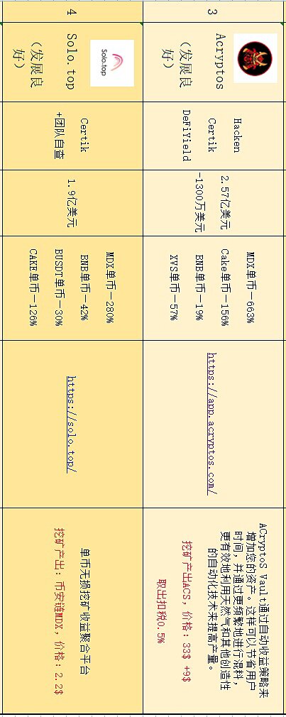 盘点在目前流行公链中 DeFi无损挖矿还有哪些机会3