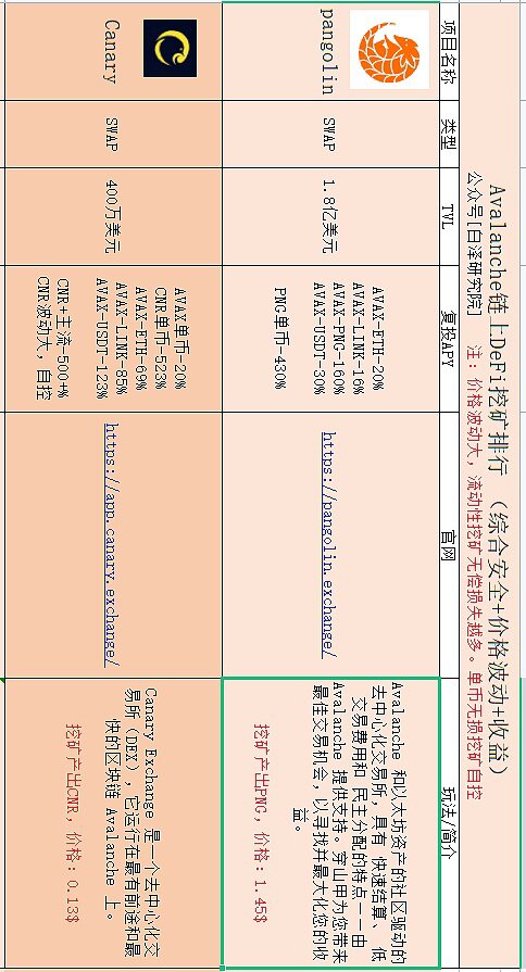 盘点在目前流行公链中 DeFi无损挖矿还有哪些机会16