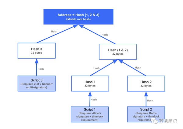 浅析比特币的主根1 浅析比特币的主根1