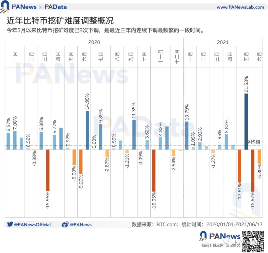 经过矿业的强力监管：交易需求已降至34个月来的最低点，全球首矿抗风险能力较强5