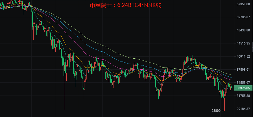 投币圈院士：6.24btc、ETH、LTC、EOS、dot、Doge、fil分析1