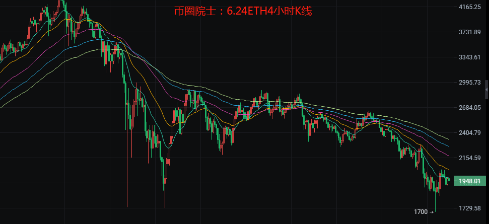 投币圈院士：6.24btc、ETH、LTC、EOS、dot、Doge、fil分析2