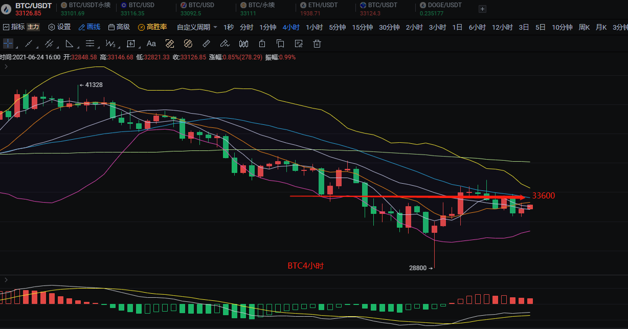 币圈陈凌云-比特币小幅反弹但仍旧不容乐观、本月仍需谨慎看待2
