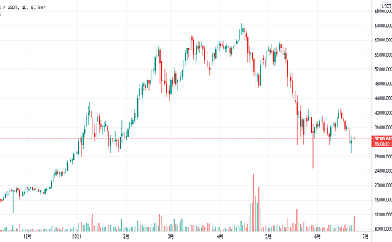 熊市仍未结束，抄底朋友谨慎