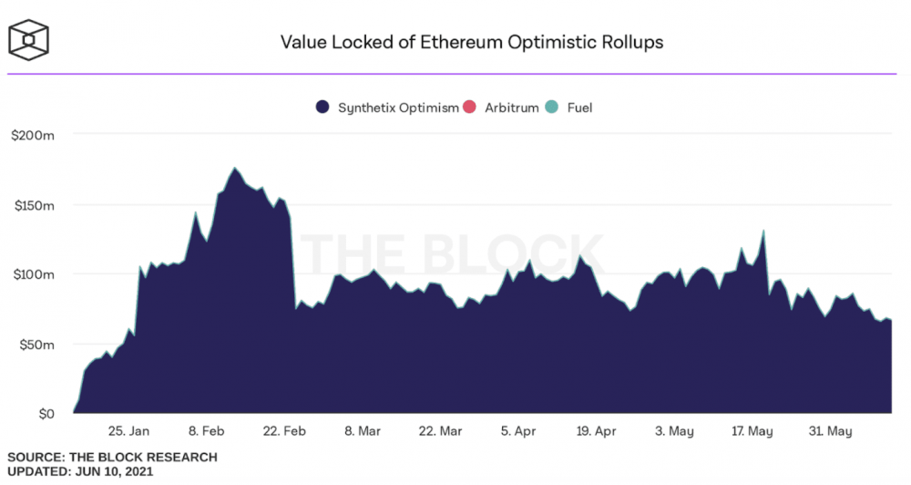 一文了解Optimism生态,为什么说它是最有影响的L2方案2 一文了解Optimism生态,为什么说它是最有影响的L2方案2