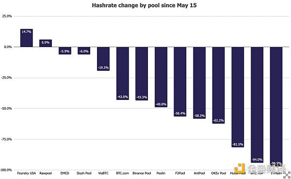 在中国引入采矿罢工措施后,BTC哈希率下降了近50%1 在中国引入采矿罢工措施后,BTC哈希率下降了近50%1