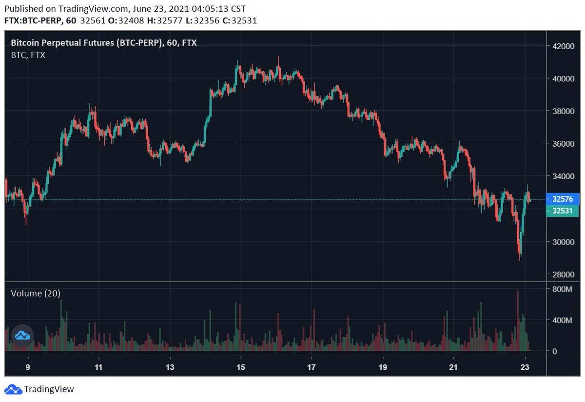 Alameda Research:比特币市场过度反应,已选择做多 Alameda Research:比特币市场过度反应,已选择做多
