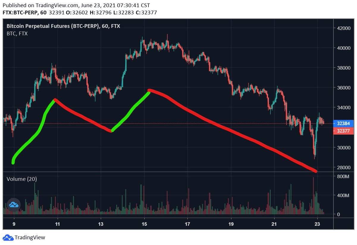 Alameda Research:比特币市场过度反应,已选择做多2 Alameda Research:比特币市场过度反应,已选择做多2