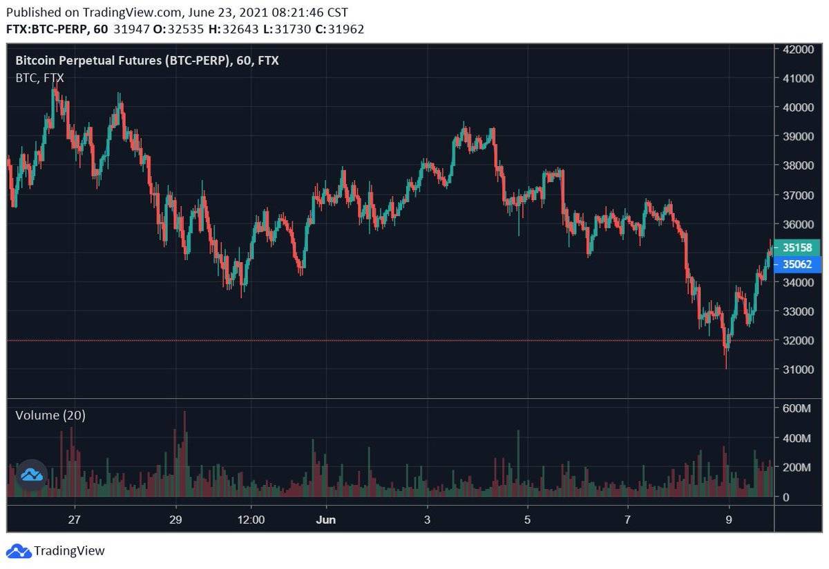 Alameda Research:比特币市场过度反应,已选择做多4 Alameda Research:比特币市场过度反应,已选择做多4