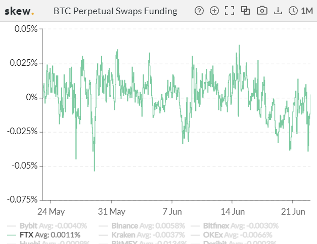 Alameda Research:比特币市场过度反应,已选择做多7 Alameda Research:比特币市场过度反应,已选择做多7