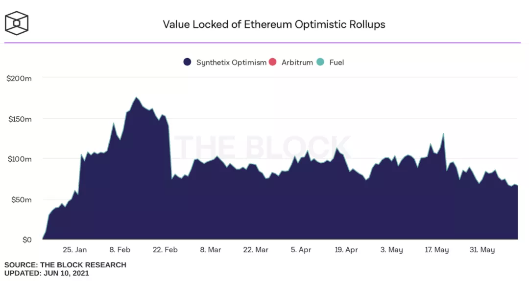 五分钟后读一读。为什么它是最有影响力的L2解决方案2 五分钟后读一读。为什么它是最有影响力的L2解决方案2