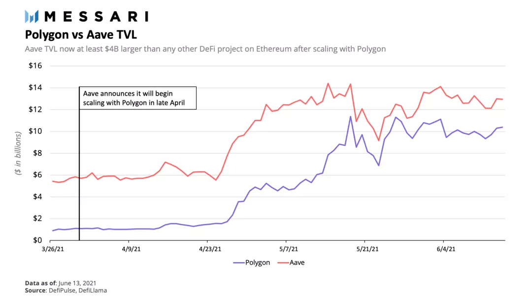 五分钟后读一读。为什么它是最有影响力的L2解决方案10 五分钟后读一读。为什么它是最有影响力的L2解决方案10