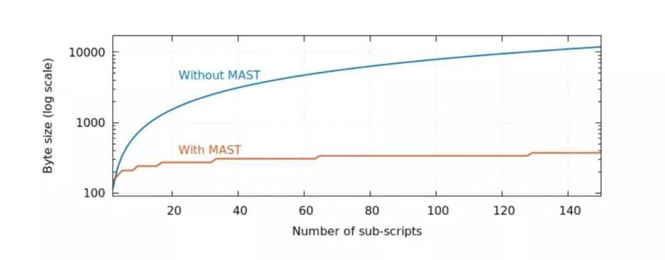 简单理解 Taproot：为何说它是比特币四年来最重要升级？2
