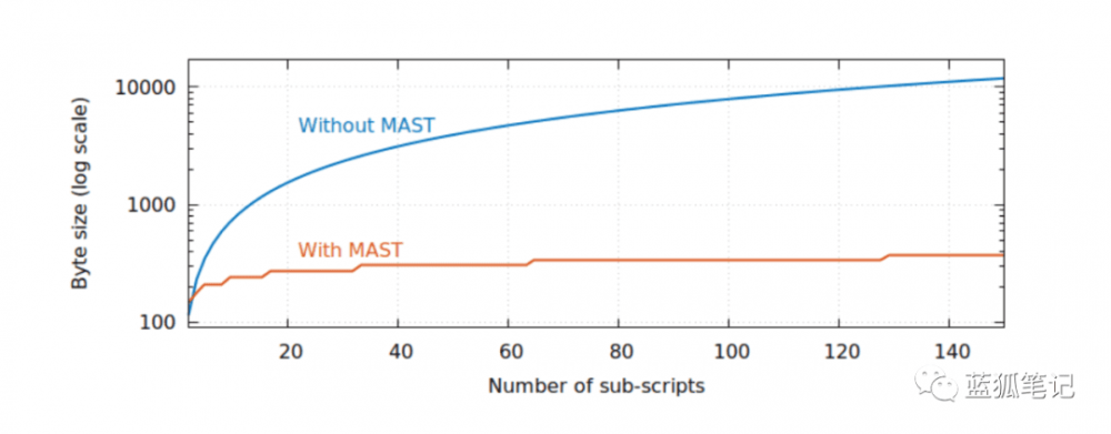简单理解比特币的Taproot3 简单理解比特币的Taproot3