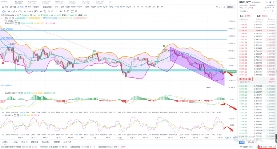 一格对汇市：6.24行情分析，盘面仍显弱势，反弹并不意味着趋势改变2