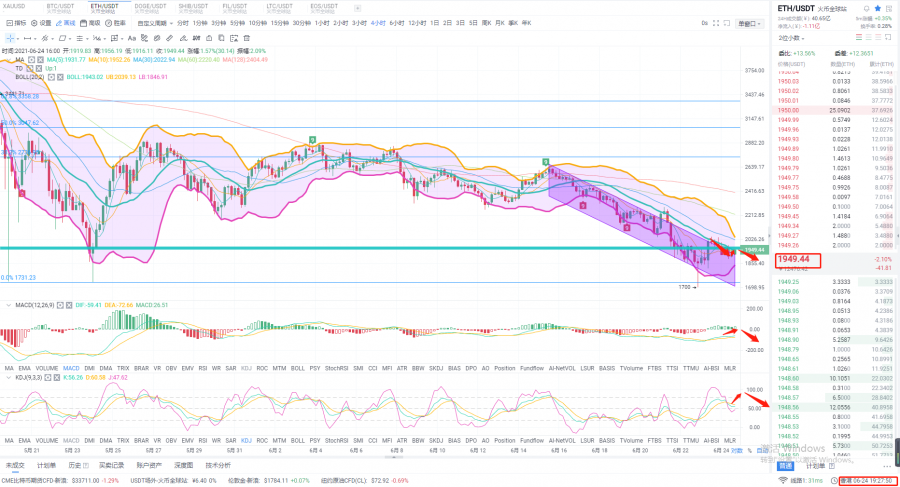 一格对汇市：6.24行情分析，盘面仍显弱势，反弹并不意味着趋势改变3