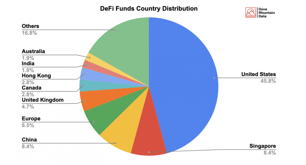 DeFi融资活动遍地开花，散户投资者如何参与早期投资？3