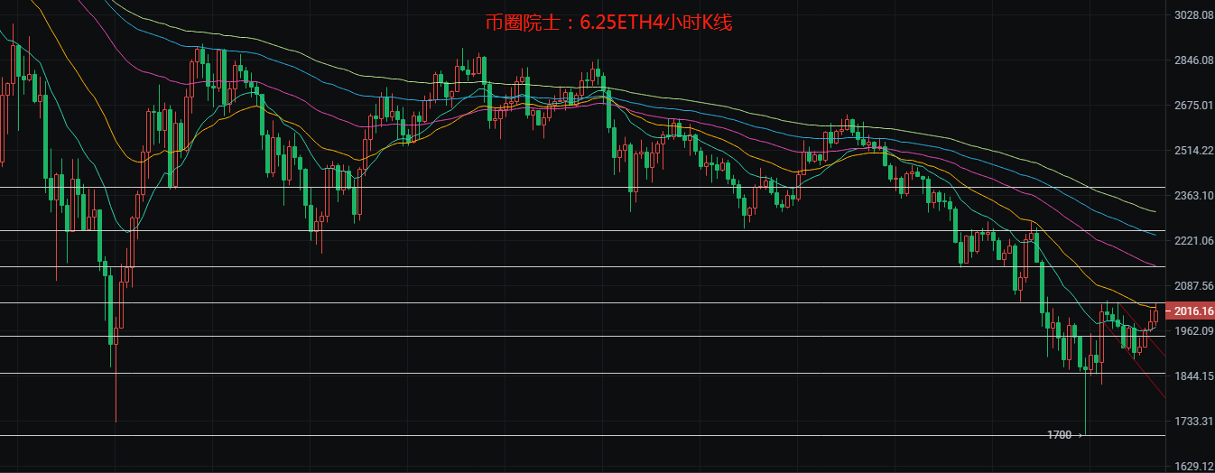 币圈院士：6.25BTC，ETH，LTC，EOS，DOT，DOGE，FIL分析3