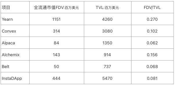 全面解析 DeFi 聚合平台 InstaDApp 业务模式、代币机制与估值11