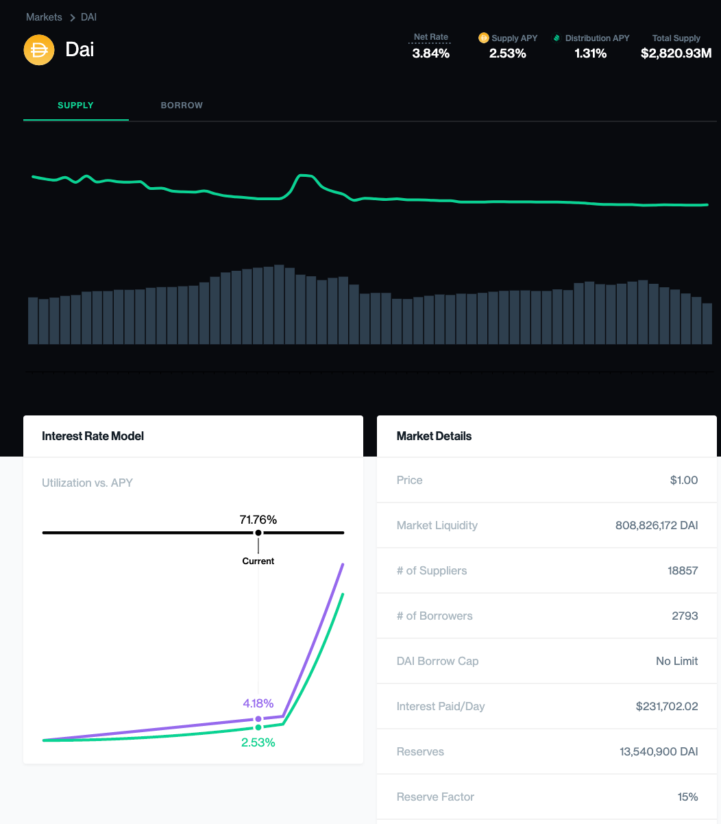 8大角度观测DeFi老炮Compound的“护城河”：它真的被低估了？10