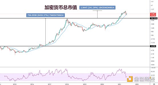 黄金走势：加密货币总市值刚刚创出新高，牛市结束？