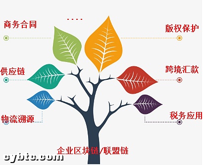 联盟链将带来什么样的影响？2